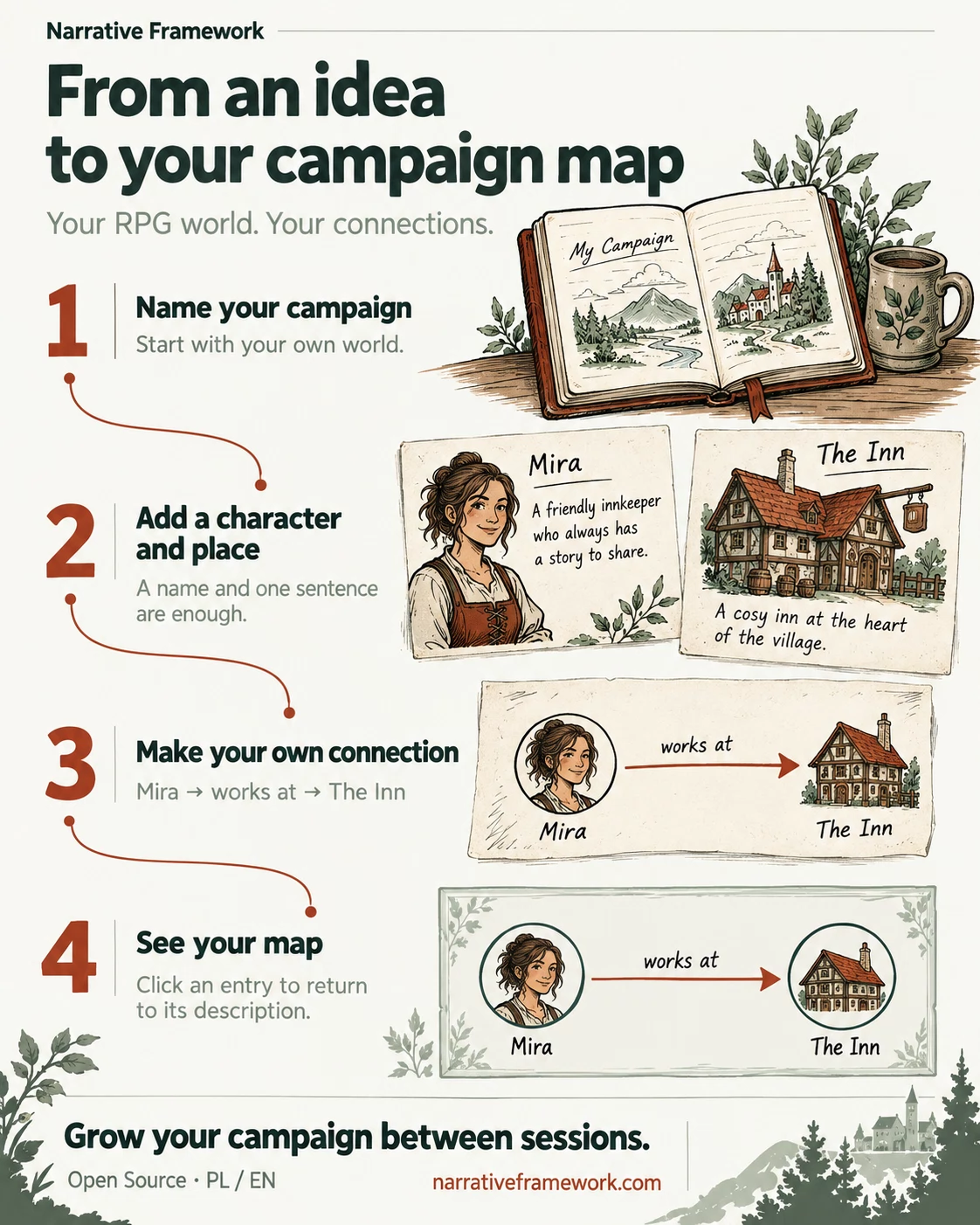 Four steps: name your campaign, add a character and place, name their relationship and open the map. Mira works at the inn.