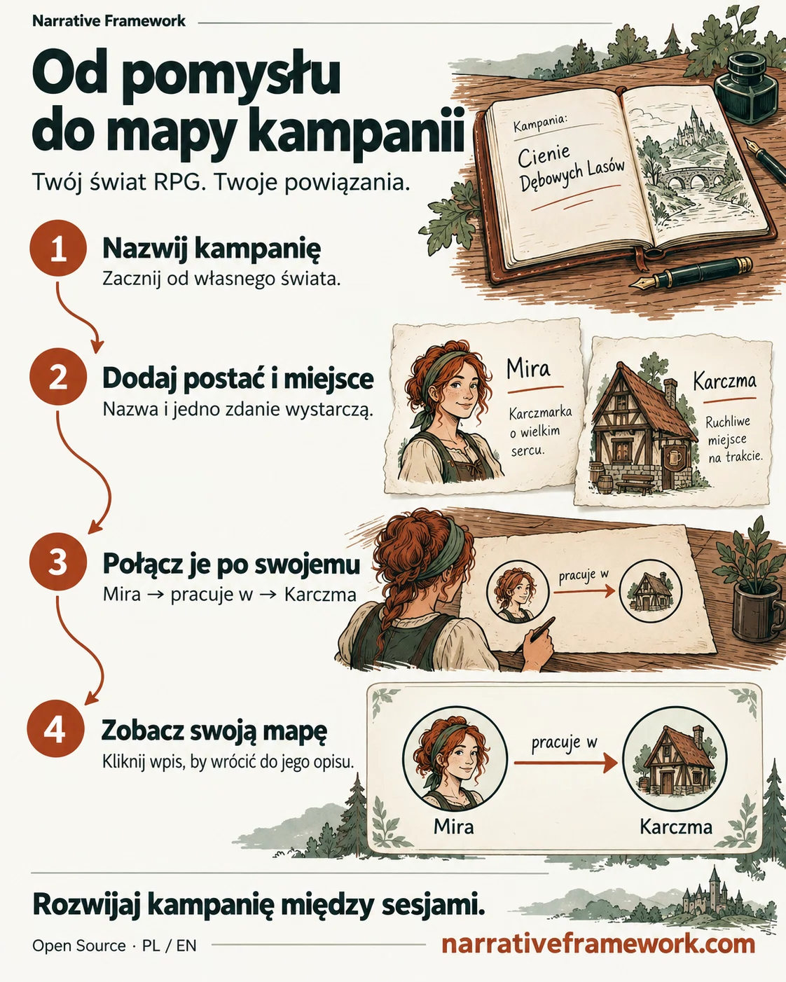 Cztery kroki: nazwij kampanię, dodaj postać i miejsce, nazwij ich relację i otwórz mapę. Mira pracuje w karczmie.