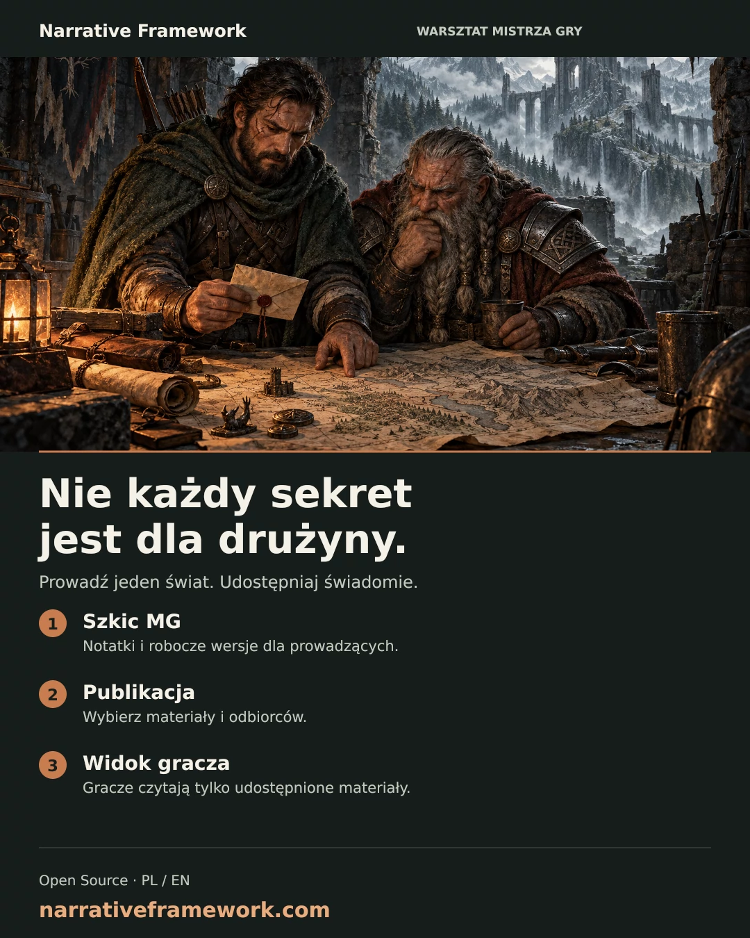 Zwiadowca i krasnolud planują wyprawę przy mapie. Trzy kroki: szkic MG, świadoma publikacja i widok gracza z udostępnionymi materiałami.
